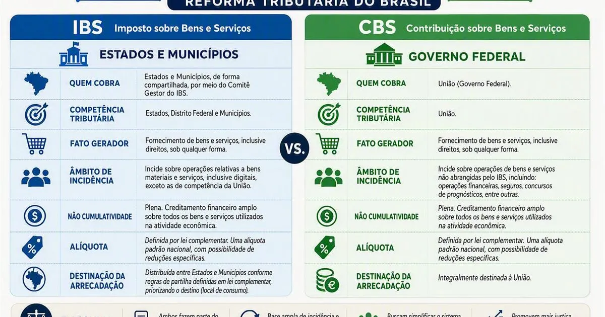 Comparação lado a lado entre o IBS e a CBS